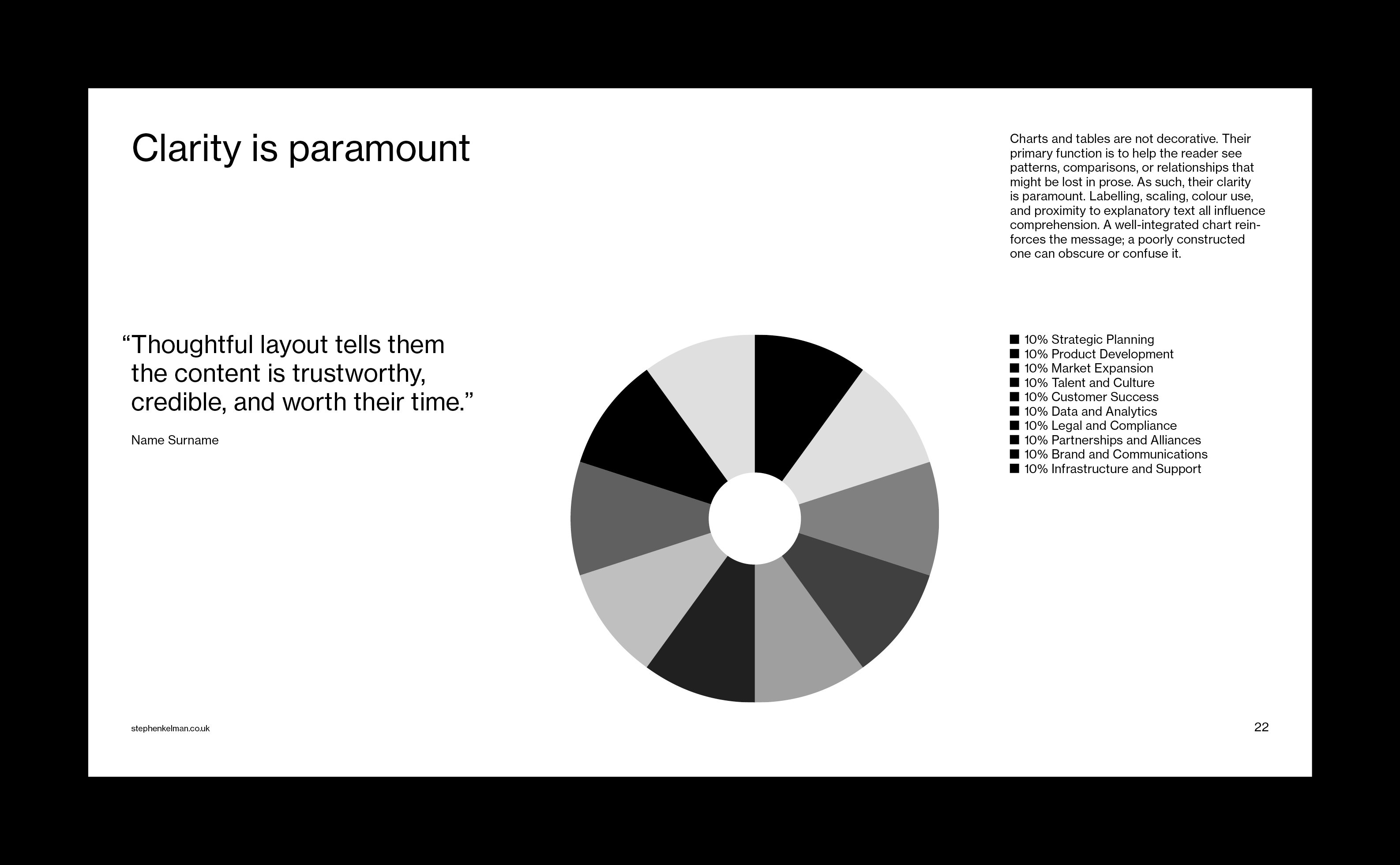 Mono donut chart with equal segments and explanatory text emphasizing clarity in data presentation