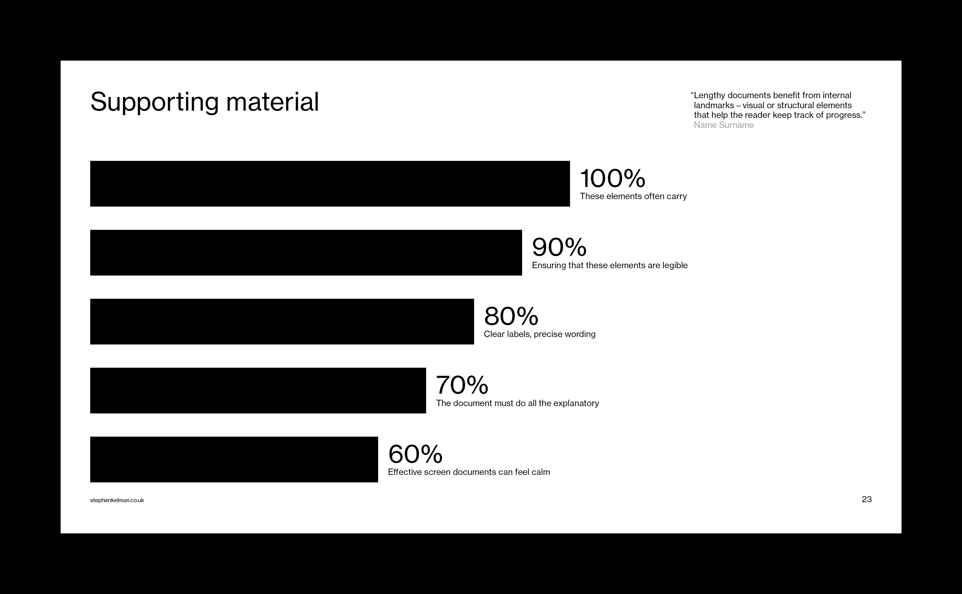 Horizontal bar chart showing five ranked principles for supporting material in documents